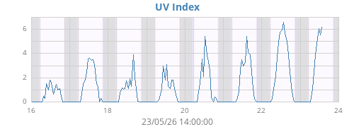 weekUV