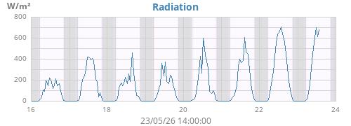 weekradiation